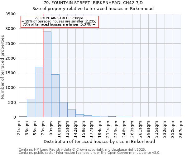 79, FOUNTAIN STREET, BIRKENHEAD, CH42 7JD: Size of property relative to terraced houses houses in Birkenhead