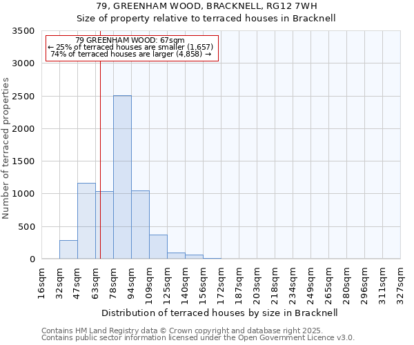 79, GREENHAM WOOD, BRACKNELL, RG12 7WH: Size of property relative to terraced houses houses in Bracknell