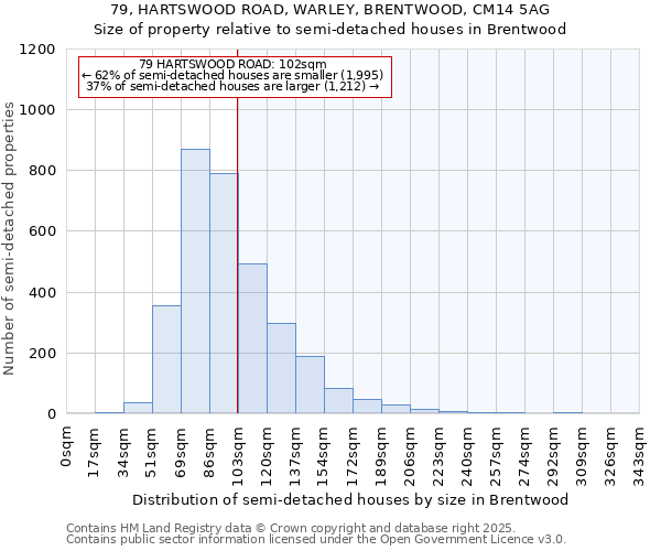 79, HARTSWOOD ROAD, WARLEY, BRENTWOOD, CM14 5AG: Size of property relative to semi-detached houses houses in Brentwood