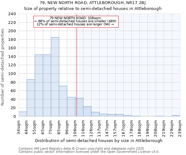 79, NEW NORTH ROAD, ATTLEBOROUGH, NR17 2BJ: Size of property relative to semi-detached houses houses in Attleborough