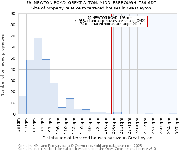 79, NEWTON ROAD, GREAT AYTON, MIDDLESBROUGH, TS9 6DT: Size of property relative to terraced houses houses in Great Ayton