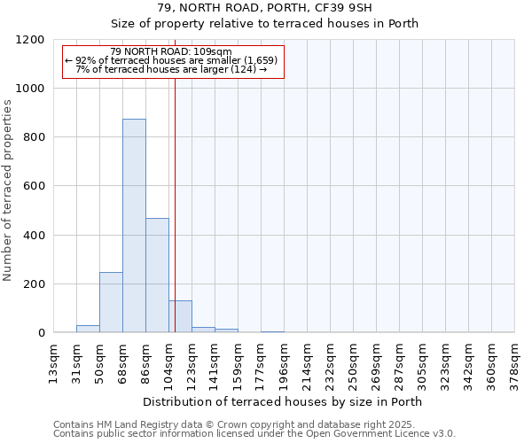 79, NORTH ROAD, PORTH, CF39 9SH: Size of property relative to terraced houses houses in Porth