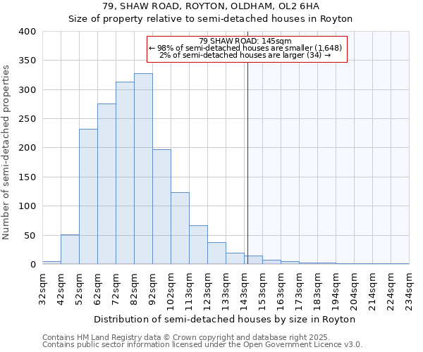 79, SHAW ROAD, ROYTON, OLDHAM, OL2 6HA: Size of property relative to semi-detached houses houses in Royton