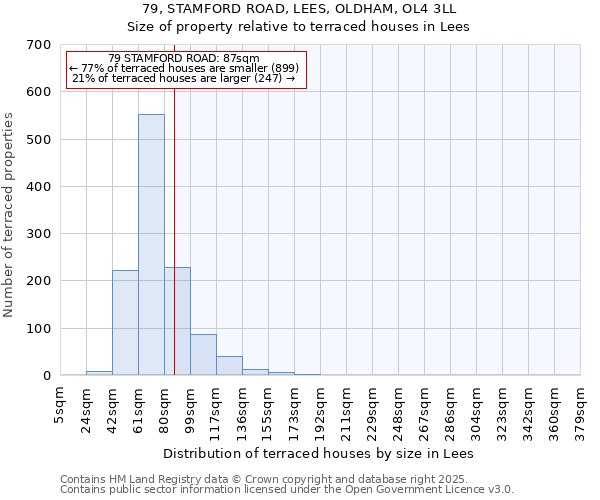 79, STAMFORD ROAD, LEES, OLDHAM, OL4 3LL: Size of property relative to terraced houses houses in Lees