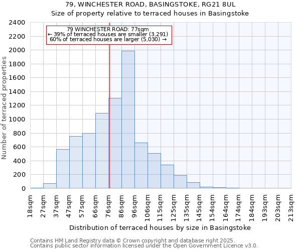 79, WINCHESTER ROAD, BASINGSTOKE, RG21 8UL: Size of property relative to terraced houses houses in Basingstoke