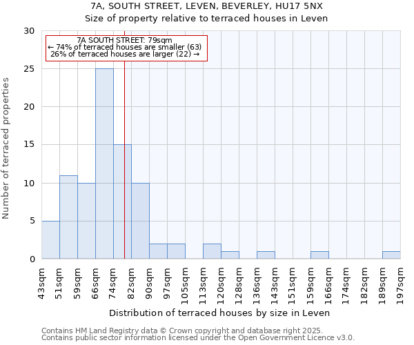 7A, SOUTH STREET, LEVEN, BEVERLEY, HU17 5NX: Size of property relative to terraced houses houses in Leven
