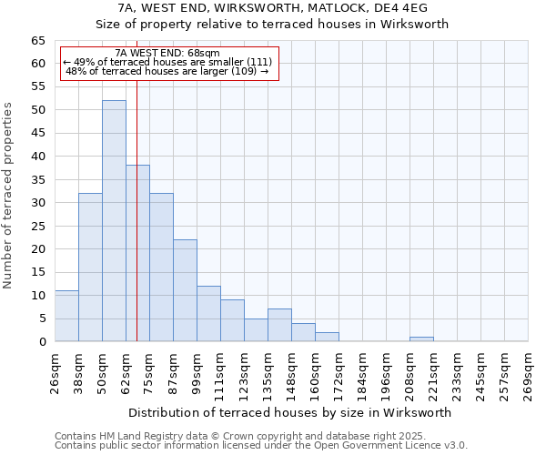 7A, WEST END, WIRKSWORTH, MATLOCK, DE4 4EG: Size of property relative to terraced houses houses in Wirksworth
