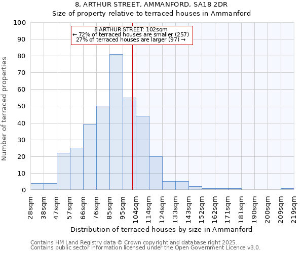 8, ARTHUR STREET, AMMANFORD, SA18 2DR: Size of property relative to terraced houses houses in Ammanford