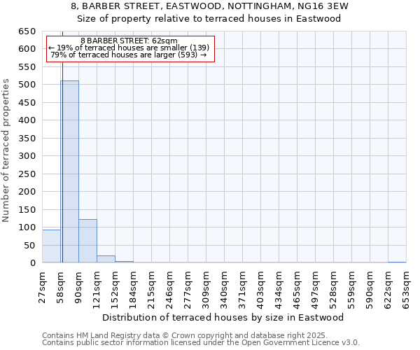 8, BARBER STREET, EASTWOOD, NOTTINGHAM, NG16 3EW: Size of property relative to terraced houses houses in Eastwood