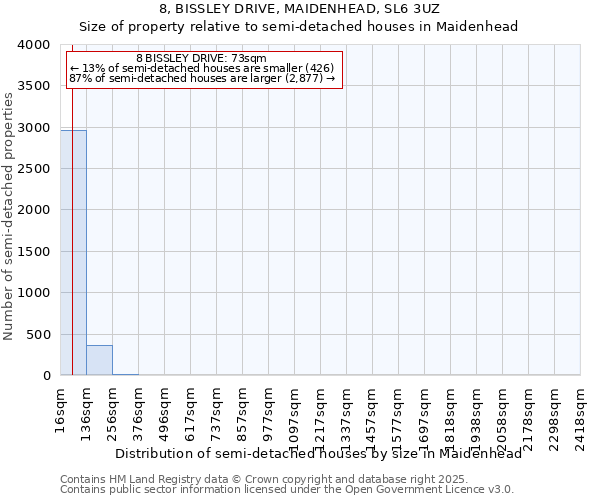 8, BISSLEY DRIVE, MAIDENHEAD, SL6 3UZ: Size of property relative to semi-detached houses houses in Maidenhead