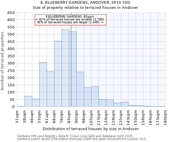 8, BLUEBERRY GARDENS, ANDOVER, SP10 3XD: Size of property relative to terraced houses houses in Andover