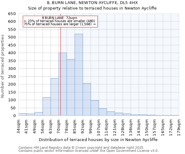8, BURN LANE, NEWTON AYCLIFFE, DL5 4HX: Size of property relative to terraced houses houses in Newton Aycliffe