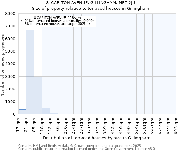 8, CARLTON AVENUE, GILLINGHAM, ME7 2JU: Size of property relative to terraced houses houses in Gillingham