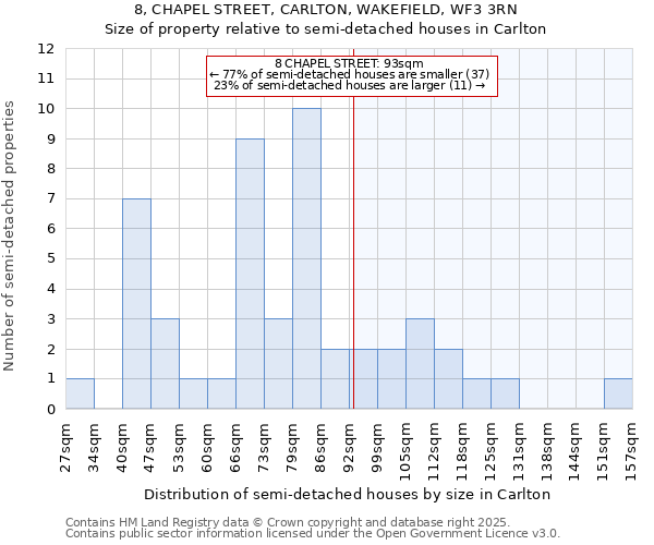 8, CHAPEL STREET, CARLTON, WAKEFIELD, WF3 3RN: Size of property relative to semi-detached houses houses in Carlton