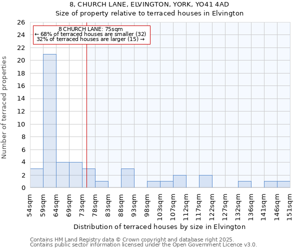 8, CHURCH LANE, ELVINGTON, YORK, YO41 4AD: Size of property relative to terraced houses houses in Elvington