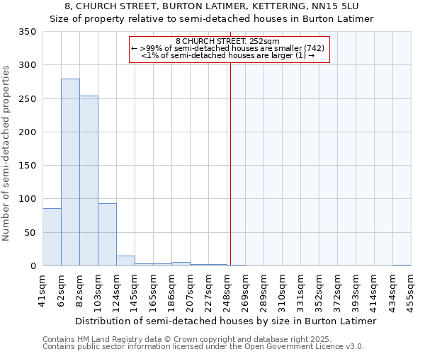 8, CHURCH STREET, BURTON LATIMER, KETTERING, NN15 5LU: Size of property relative to semi-detached houses houses in Burton Latimer