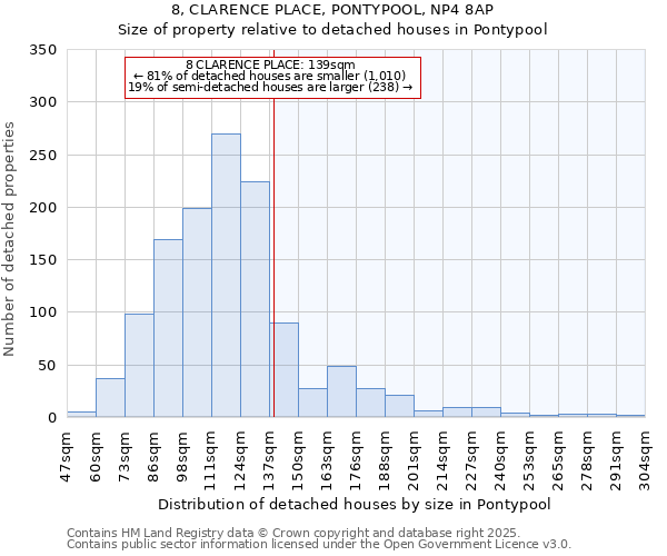 8, CLARENCE PLACE, PONTYPOOL, NP4 8AP: Size of property relative to detached houses houses in Pontypool