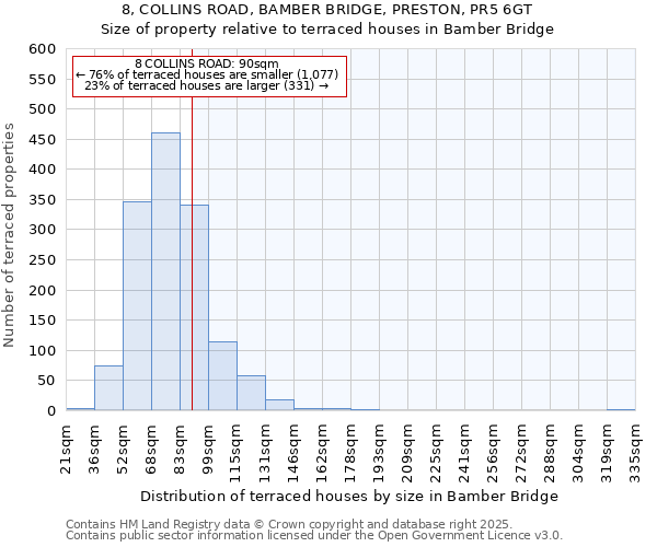 8, COLLINS ROAD, BAMBER BRIDGE, PRESTON, PR5 6GT: Size of property relative to terraced houses houses in Bamber Bridge