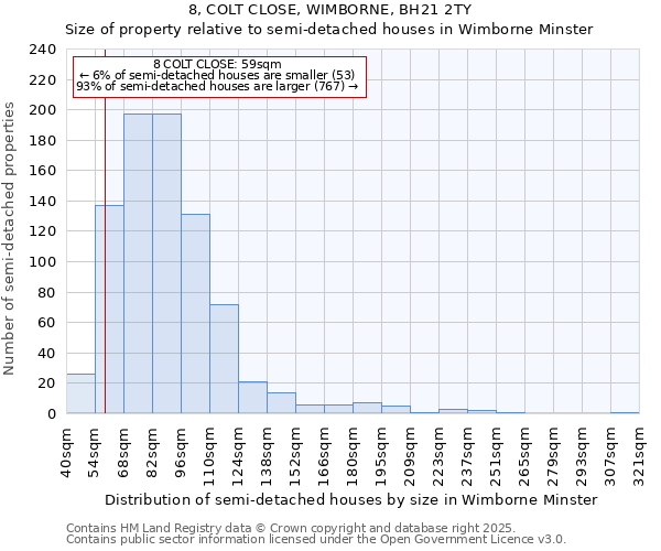8, COLT CLOSE, WIMBORNE, BH21 2TY: Size of property relative to semi-detached houses houses in Wimborne Minster