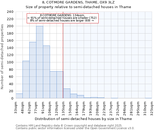 8, COTMORE GARDENS, THAME, OX9 3LZ: Size of property relative to semi-detached houses houses in Thame
