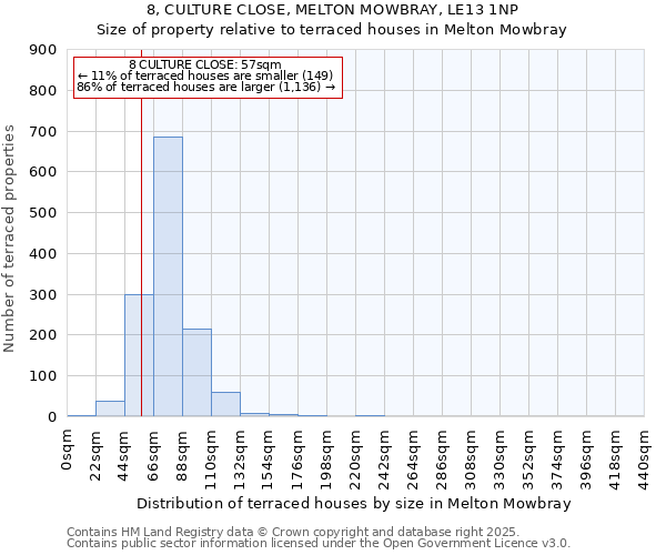 8, CULTURE CLOSE, MELTON MOWBRAY, LE13 1NP: Size of property relative to terraced houses houses in Melton Mowbray