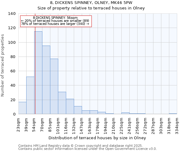 8, DICKENS SPINNEY, OLNEY, MK46 5PW: Size of property relative to terraced houses houses in Olney