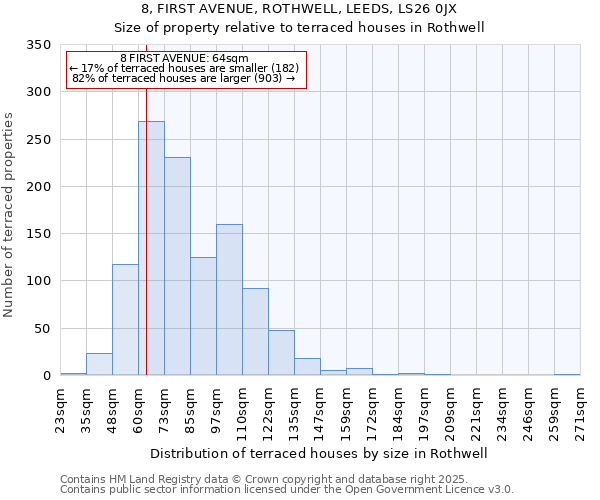 8, FIRST AVENUE, ROTHWELL, LEEDS, LS26 0JX: Size of property relative to terraced houses houses in Rothwell