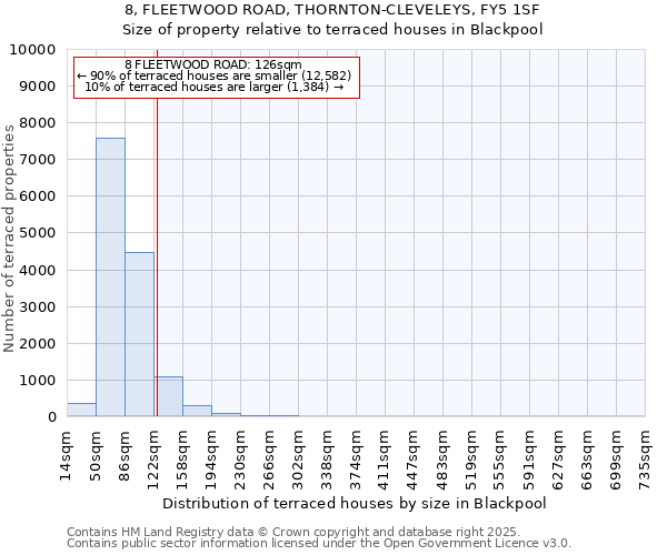 8, FLEETWOOD ROAD, THORNTON-CLEVELEYS, FY5 1SF: Size of property relative to terraced houses houses in Blackpool