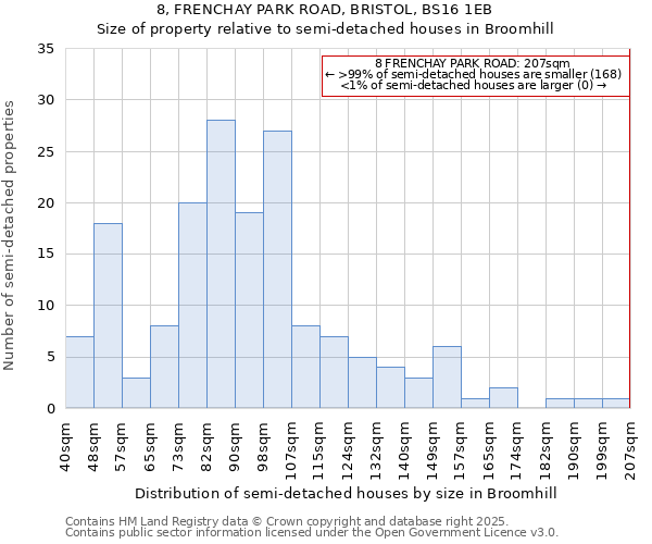 8, FRENCHAY PARK ROAD, BRISTOL, BS16 1EB: Size of property relative to semi-detached houses houses in Broomhill