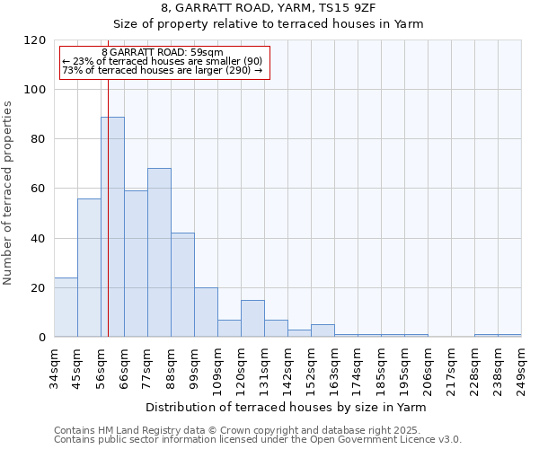 8, GARRATT ROAD, YARM, TS15 9ZF: Size of property relative to terraced houses houses in Yarm