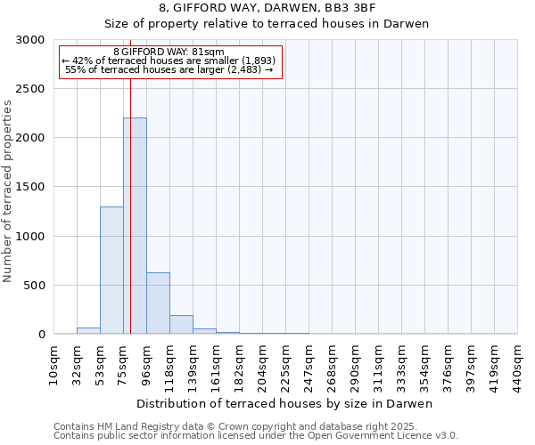 8, GIFFORD WAY, DARWEN, BB3 3BF: Size of property relative to terraced houses houses in Darwen