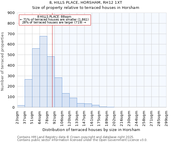 8, HILLS PLACE, HORSHAM, RH12 1XT: Size of property relative to terraced houses houses in Horsham