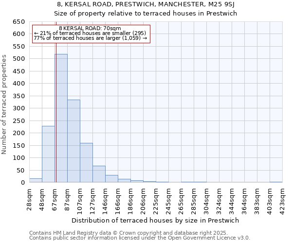 8, KERSAL ROAD, PRESTWICH, MANCHESTER, M25 9SJ: Size of property relative to terraced houses houses in Prestwich