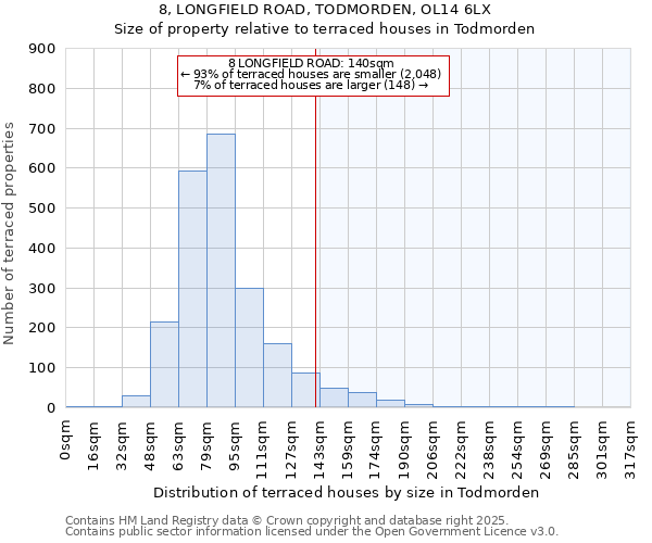 8, LONGFIELD ROAD, TODMORDEN, OL14 6LX: Size of property relative to terraced houses houses in Todmorden