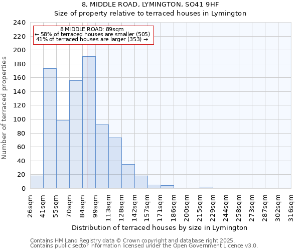 8, MIDDLE ROAD, LYMINGTON, SO41 9HF: Size of property relative to terraced houses houses in Lymington