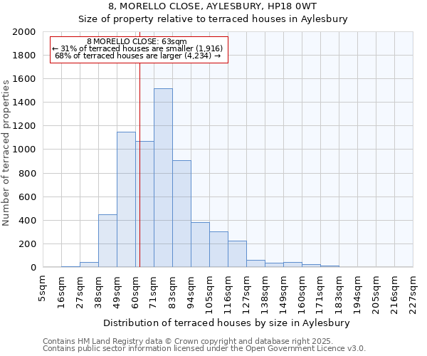 8, MORELLO CLOSE, AYLESBURY, HP18 0WT: Size of property relative to terraced houses houses in Aylesbury