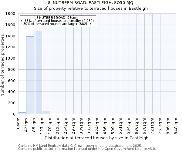 8, NUTBEEM ROAD, EASTLEIGH, SO50 5JQ: Size of property relative to terraced houses houses in Eastleigh