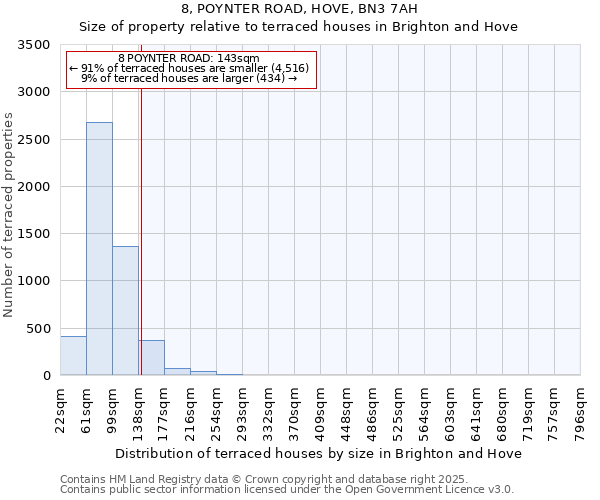 8, POYNTER ROAD, HOVE, BN3 7AH: Size of property relative to terraced houses houses in Brighton and Hove
