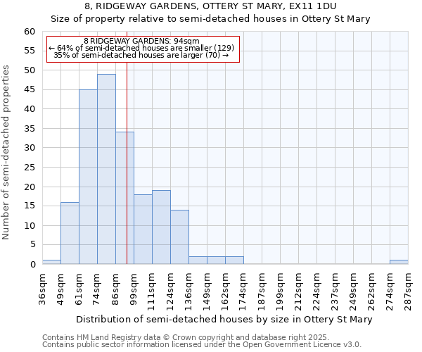 8, RIDGEWAY GARDENS, OTTERY ST MARY, EX11 1DU: Size of property relative to semi-detached houses houses in Ottery St Mary