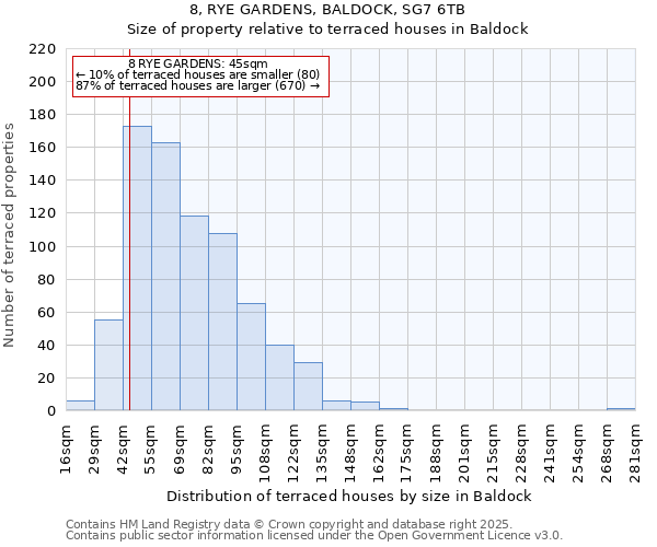 8, RYE GARDENS, BALDOCK, SG7 6TB: Size of property relative to terraced houses houses in Baldock