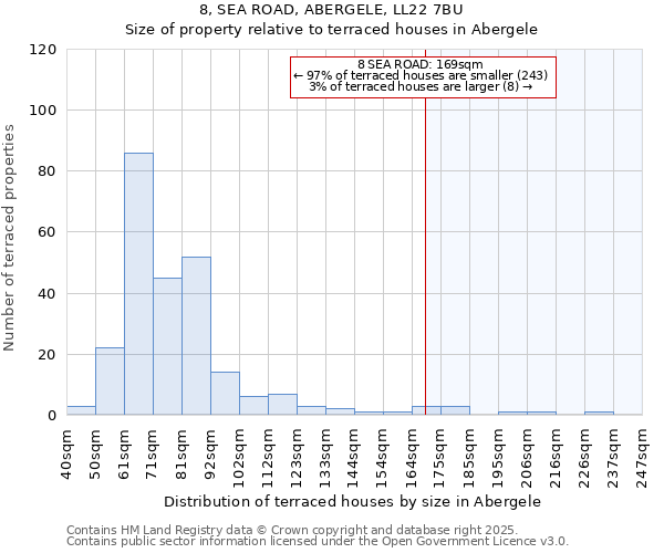 8, SEA ROAD, ABERGELE, LL22 7BU: Size of property relative to terraced houses houses in Abergele