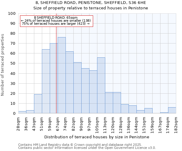 8, SHEFFIELD ROAD, PENISTONE, SHEFFIELD, S36 6HE: Size of property relative to terraced houses houses in Penistone