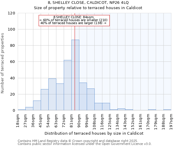 8, SHELLEY CLOSE, CALDICOT, NP26 4LQ: Size of property relative to terraced houses houses in Caldicot