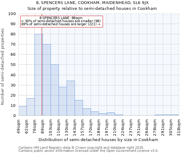 8, SPENCERS LANE, COOKHAM, MAIDENHEAD, SL6 9JX: Size of property relative to semi-detached houses houses in Cookham