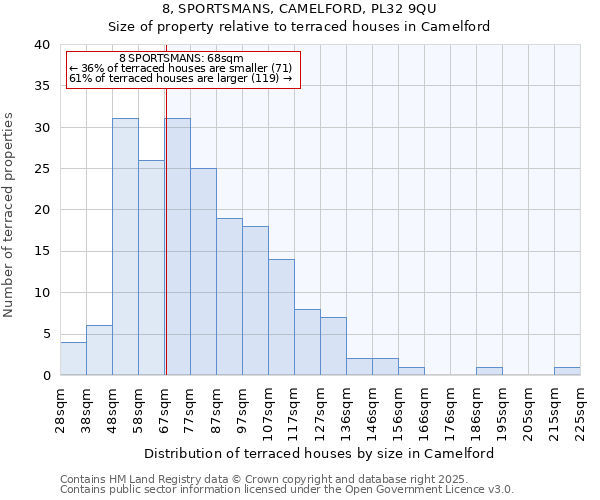 8, SPORTSMANS, CAMELFORD, PL32 9QU: Size of property relative to terraced houses houses in Camelford