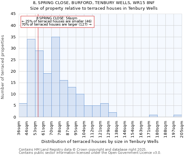 8, SPRING CLOSE, BURFORD, TENBURY WELLS, WR15 8NF: Size of property relative to terraced houses houses in Tenbury Wells