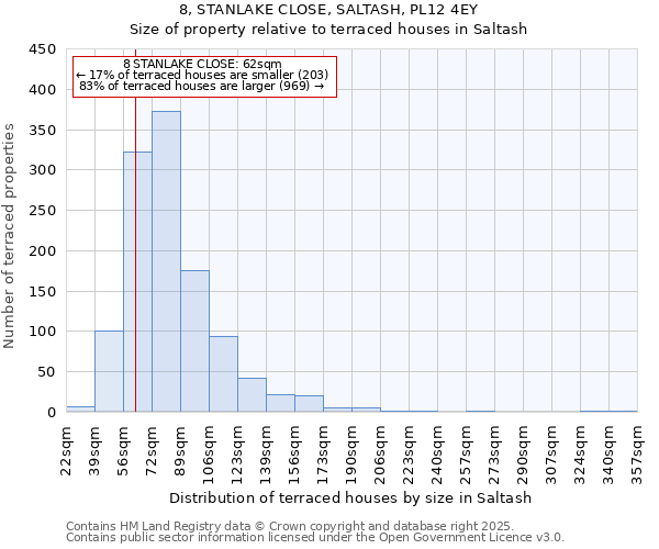 8, STANLAKE CLOSE, SALTASH, PL12 4EY: Size of property relative to terraced houses houses in Saltash