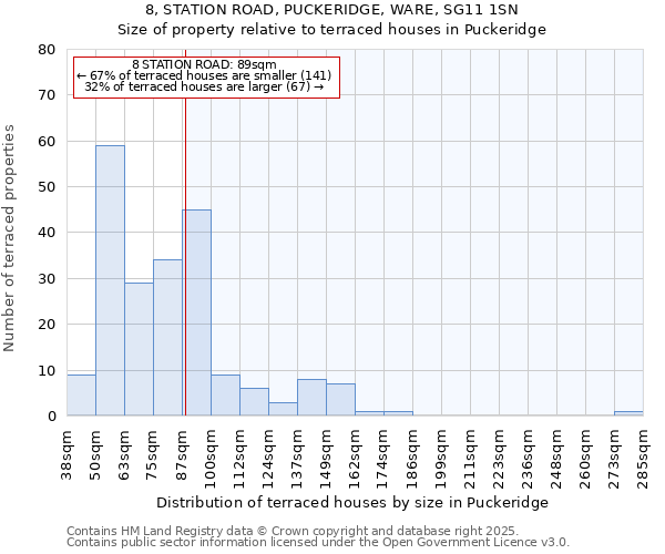 8, STATION ROAD, PUCKERIDGE, WARE, SG11 1SN: Size of property relative to terraced houses houses in Puckeridge