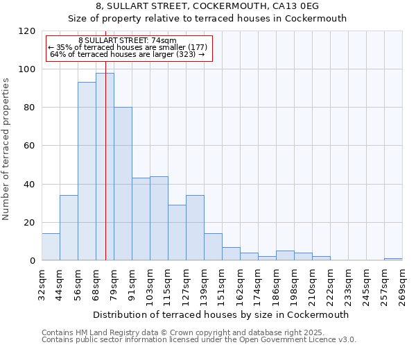 8, SULLART STREET, COCKERMOUTH, CA13 0EG: Size of property relative to terraced houses houses in Cockermouth