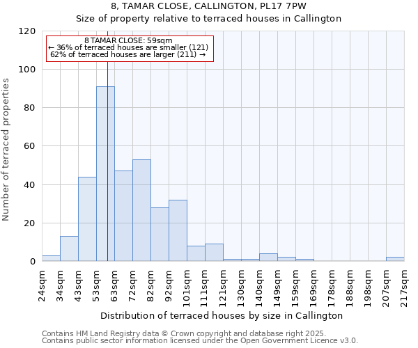 8, TAMAR CLOSE, CALLINGTON, PL17 7PW: Size of property relative to terraced houses houses in Callington